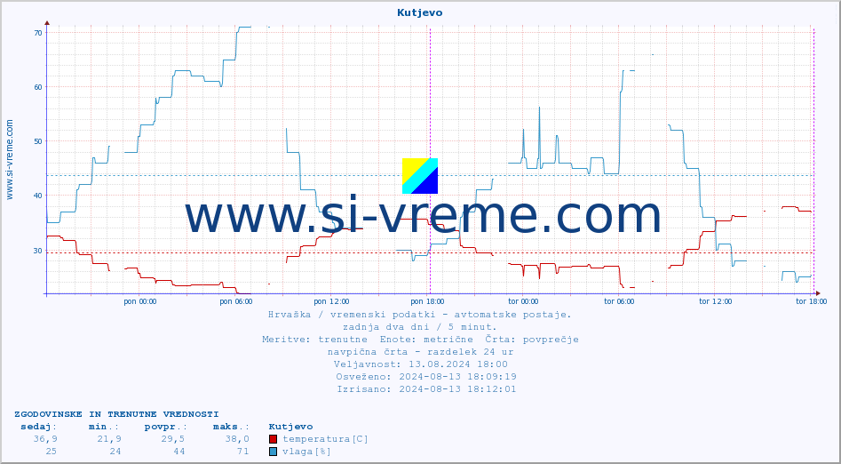 POVPREČJE :: Kutjevo :: temperatura | vlaga | hitrost vetra | tlak :: zadnja dva dni / 5 minut.