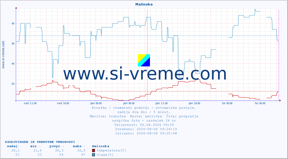 POVPREČJE :: Malinska :: temperatura | vlaga | hitrost vetra | tlak :: zadnja dva dni / 5 minut.