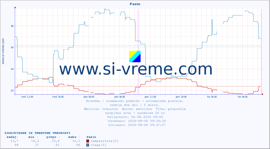 POVPREČJE :: Pazin :: temperatura | vlaga | hitrost vetra | tlak :: zadnja dva dni / 5 minut.