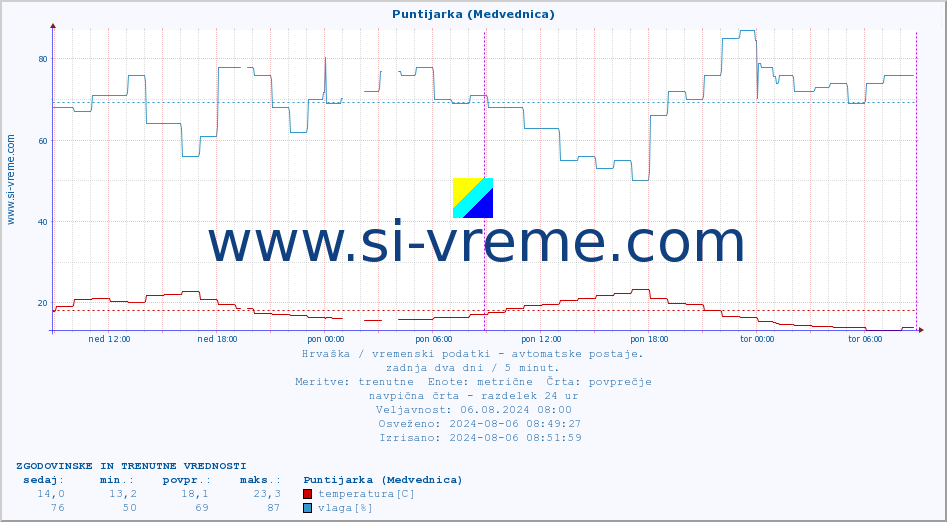 POVPREČJE :: Puntijarka (Medvednica) :: temperatura | vlaga | hitrost vetra | tlak :: zadnja dva dni / 5 minut.