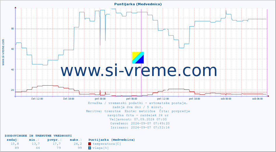 POVPREČJE :: Puntijarka (Medvednica) :: temperatura | vlaga | hitrost vetra | tlak :: zadnja dva dni / 5 minut.