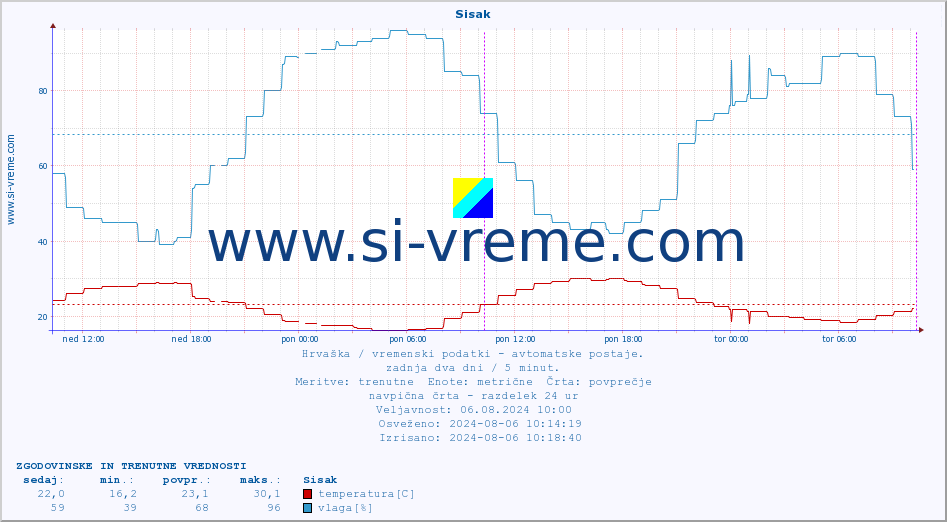 POVPREČJE :: Sisak :: temperatura | vlaga | hitrost vetra | tlak :: zadnja dva dni / 5 minut.