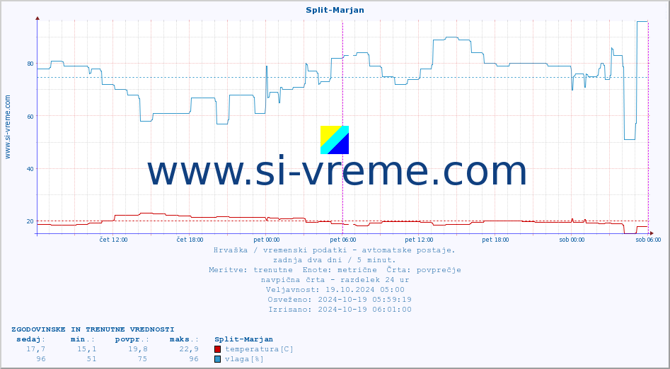 POVPREČJE :: Split-Marjan :: temperatura | vlaga | hitrost vetra | tlak :: zadnja dva dni / 5 minut.