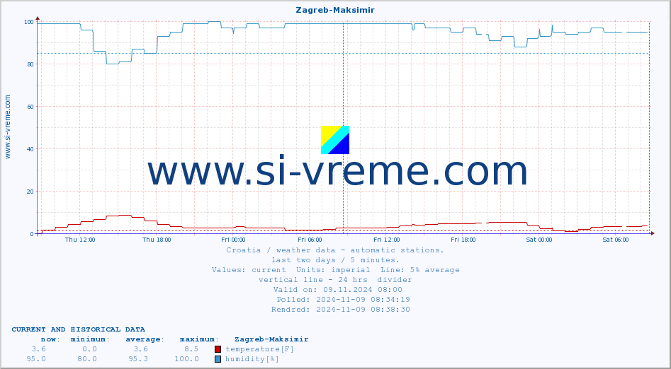  :: Zagreb-Maksimir :: temperature | humidity | wind speed | air pressure :: last two days / 5 minutes.