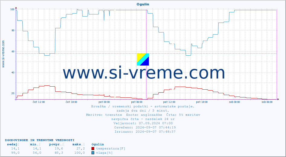 POVPREČJE :: Ogulin :: temperatura | vlaga | hitrost vetra | tlak :: zadnja dva dni / 5 minut.