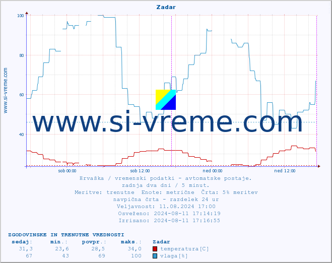 POVPREČJE :: Zadar :: temperatura | vlaga | hitrost vetra | tlak :: zadnja dva dni / 5 minut.