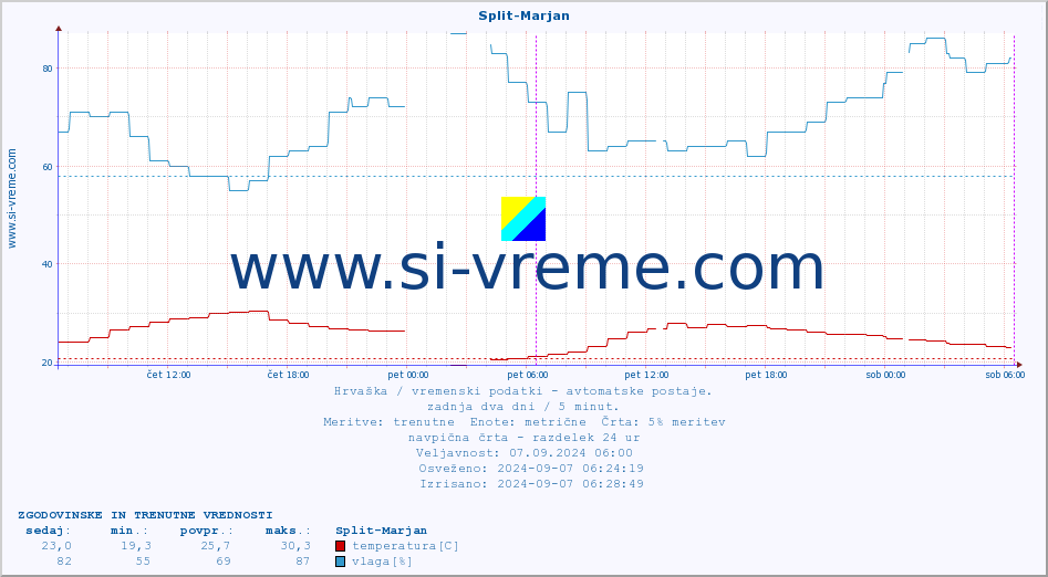 POVPREČJE :: Split-Marjan :: temperatura | vlaga | hitrost vetra | tlak :: zadnja dva dni / 5 minut.