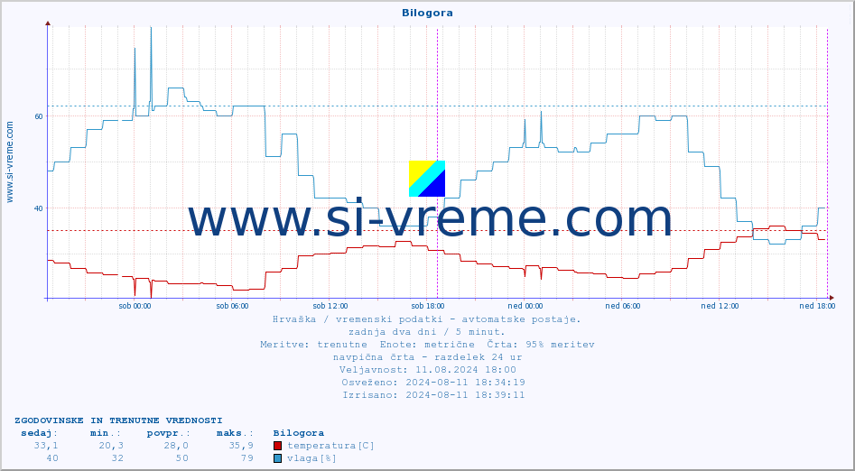 POVPREČJE :: Bilogora :: temperatura | vlaga | hitrost vetra | tlak :: zadnja dva dni / 5 minut.