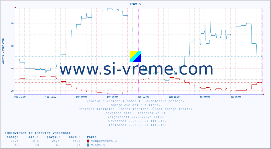 POVPREČJE :: Pazin :: temperatura | vlaga | hitrost vetra | tlak :: zadnja dva dni / 5 minut.