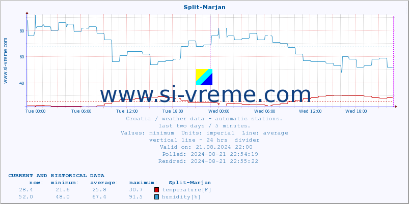  :: Split-Marjan :: temperature | humidity | wind speed | air pressure :: last two days / 5 minutes.