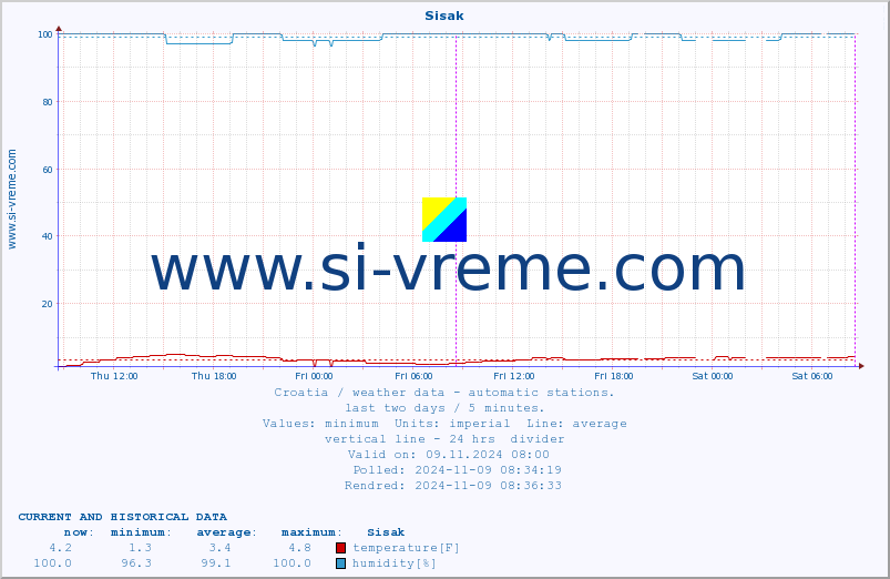  :: Sisak :: temperature | humidity | wind speed | air pressure :: last two days / 5 minutes.