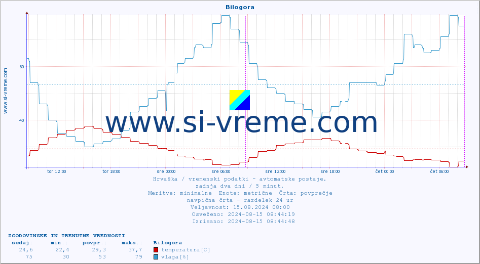 POVPREČJE :: Bilogora :: temperatura | vlaga | hitrost vetra | tlak :: zadnja dva dni / 5 minut.