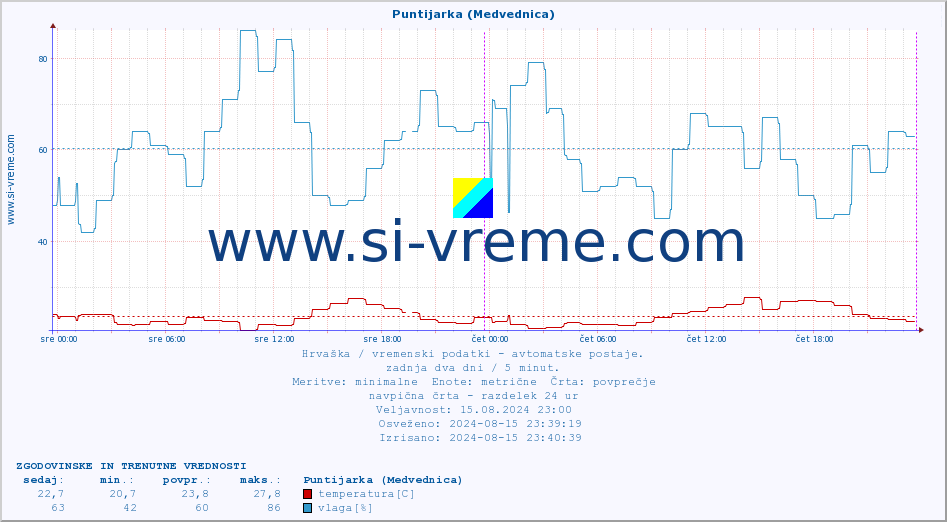 POVPREČJE :: Puntijarka (Medvednica) :: temperatura | vlaga | hitrost vetra | tlak :: zadnja dva dni / 5 minut.