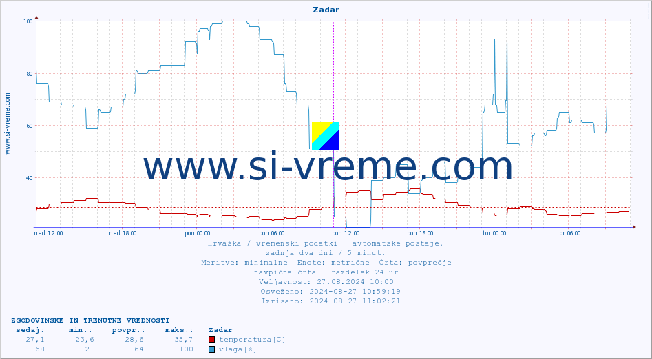 POVPREČJE :: Zadar :: temperatura | vlaga | hitrost vetra | tlak :: zadnja dva dni / 5 minut.