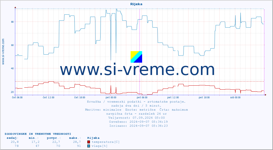 POVPREČJE :: Rijeka :: temperatura | vlaga | hitrost vetra | tlak :: zadnja dva dni / 5 minut.