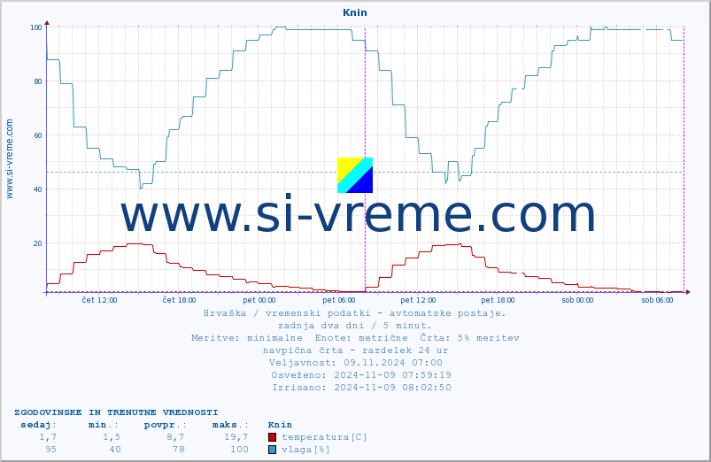POVPREČJE :: Knin :: temperatura | vlaga | hitrost vetra | tlak :: zadnja dva dni / 5 minut.