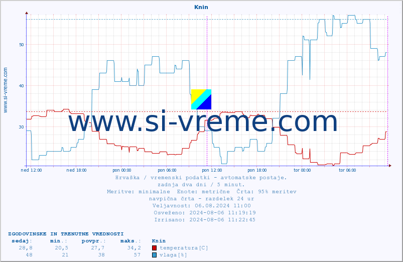 POVPREČJE :: Knin :: temperatura | vlaga | hitrost vetra | tlak :: zadnja dva dni / 5 minut.