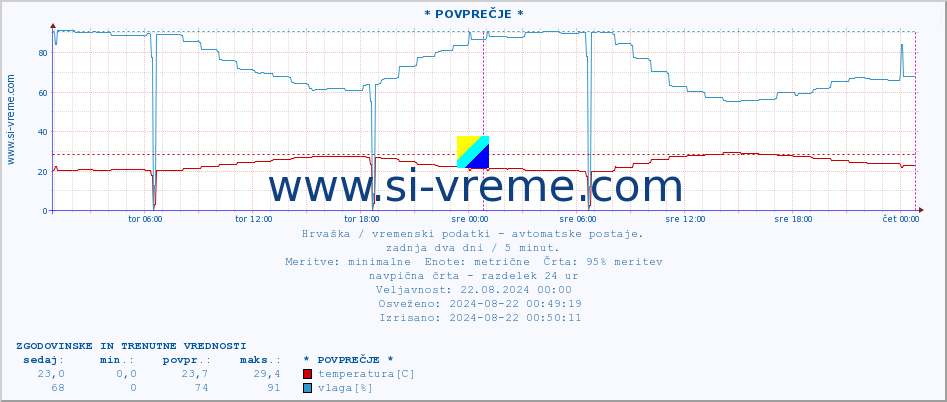 POVPREČJE :: Rijeka :: temperatura | vlaga | hitrost vetra | tlak :: zadnja dva dni / 5 minut.