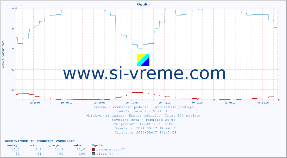 POVPREČJE :: Ogulin :: temperatura | vlaga | hitrost vetra | tlak :: zadnja dva dni / 5 minut.