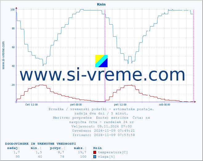 POVPREČJE :: Knin :: temperatura | vlaga | hitrost vetra | tlak :: zadnja dva dni / 5 minut.