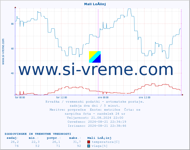 POVPREČJE :: Mali LoÅ¡inj :: temperatura | vlaga | hitrost vetra | tlak :: zadnja dva dni / 5 minut.