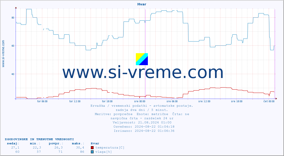 POVPREČJE :: Hvar :: temperatura | vlaga | hitrost vetra | tlak :: zadnja dva dni / 5 minut.