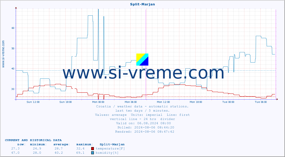  :: Split-Marjan :: temperature | humidity | wind speed | air pressure :: last two days / 5 minutes.
