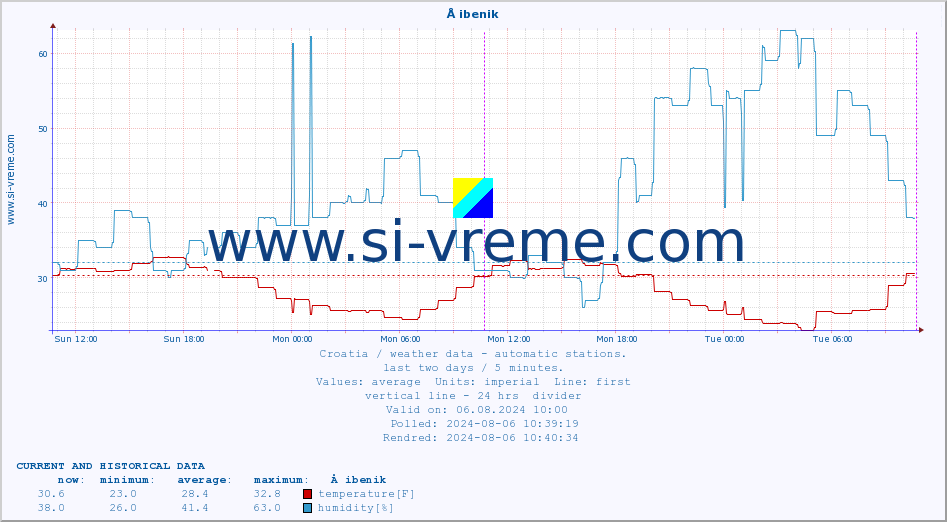  :: Å ibenik :: temperature | humidity | wind speed | air pressure :: last two days / 5 minutes.