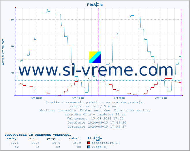 POVPREČJE :: PloÄe :: temperatura | vlaga | hitrost vetra | tlak :: zadnja dva dni / 5 minut.