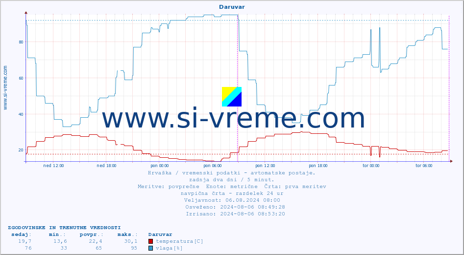 POVPREČJE :: Daruvar :: temperatura | vlaga | hitrost vetra | tlak :: zadnja dva dni / 5 minut.