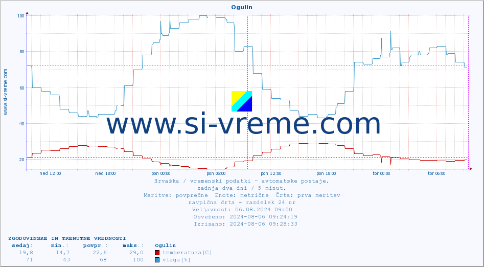 POVPREČJE :: Ogulin :: temperatura | vlaga | hitrost vetra | tlak :: zadnja dva dni / 5 minut.