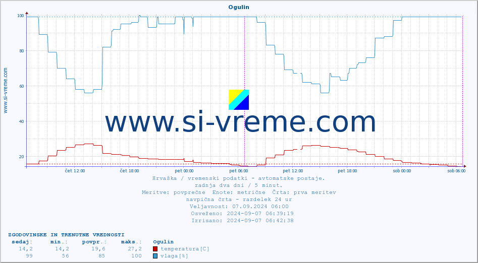 POVPREČJE :: Ogulin :: temperatura | vlaga | hitrost vetra | tlak :: zadnja dva dni / 5 minut.