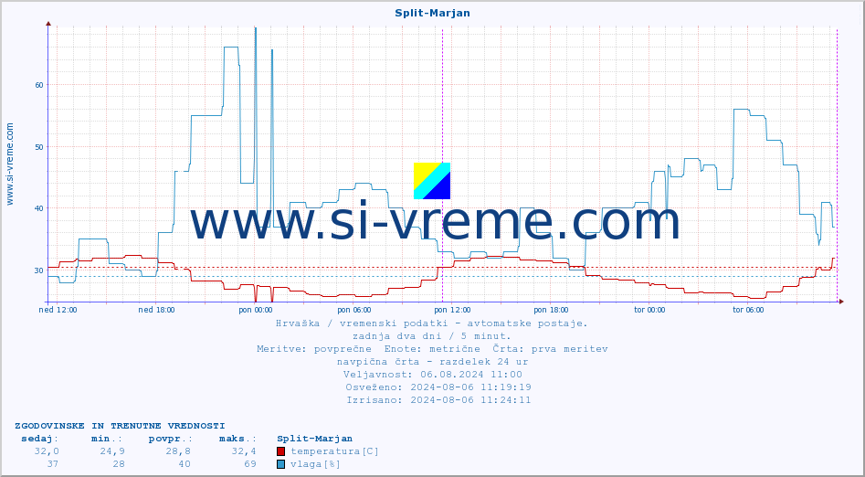 POVPREČJE :: Split-Marjan :: temperatura | vlaga | hitrost vetra | tlak :: zadnja dva dni / 5 minut.