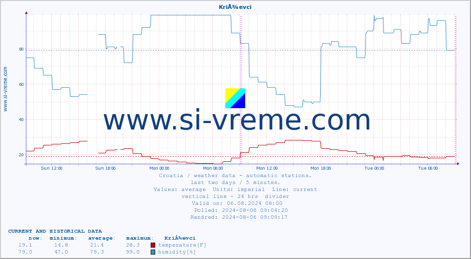  :: KriÅ¾evci :: temperature | humidity | wind speed | air pressure :: last two days / 5 minutes.