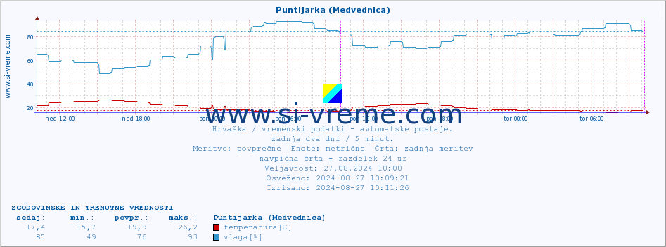 POVPREČJE :: Puntijarka (Medvednica) :: temperatura | vlaga | hitrost vetra | tlak :: zadnja dva dni / 5 minut.