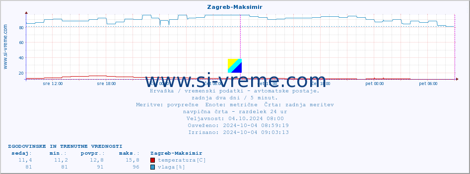 POVPREČJE :: Zagreb-Maksimir :: temperatura | vlaga | hitrost vetra | tlak :: zadnja dva dni / 5 minut.