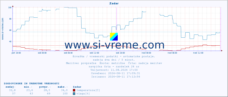 POVPREČJE :: Zadar :: temperatura | vlaga | hitrost vetra | tlak :: zadnja dva dni / 5 minut.