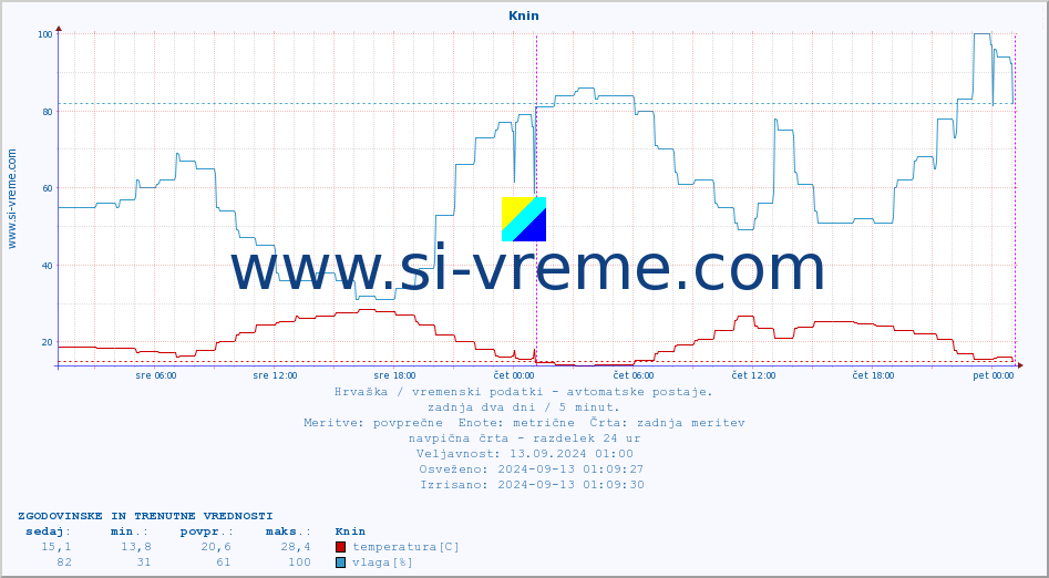 POVPREČJE :: Knin :: temperatura | vlaga | hitrost vetra | tlak :: zadnja dva dni / 5 minut.