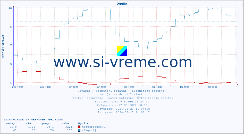 POVPREČJE :: Ogulin :: temperatura | vlaga | hitrost vetra | tlak :: zadnja dva dni / 5 minut.
