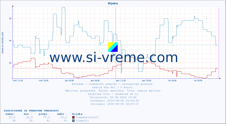 POVPREČJE :: Rijeka :: temperatura | vlaga | hitrost vetra | tlak :: zadnja dva dni / 5 minut.