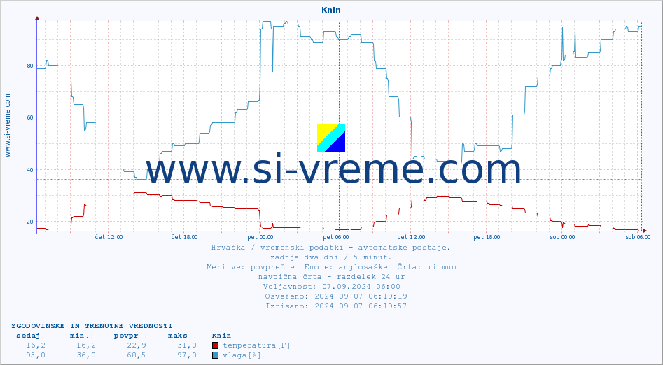 POVPREČJE :: Knin :: temperatura | vlaga | hitrost vetra | tlak :: zadnja dva dni / 5 minut.