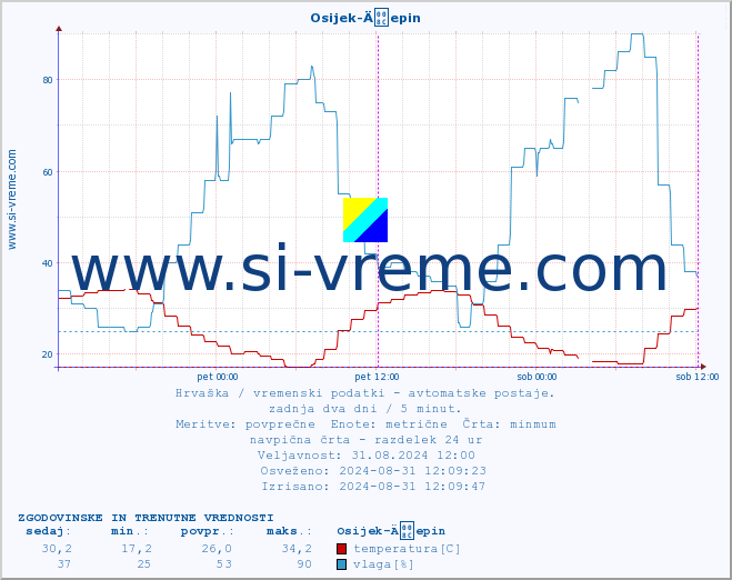 POVPREČJE :: Osijek-Äepin :: temperatura | vlaga | hitrost vetra | tlak :: zadnja dva dni / 5 minut.