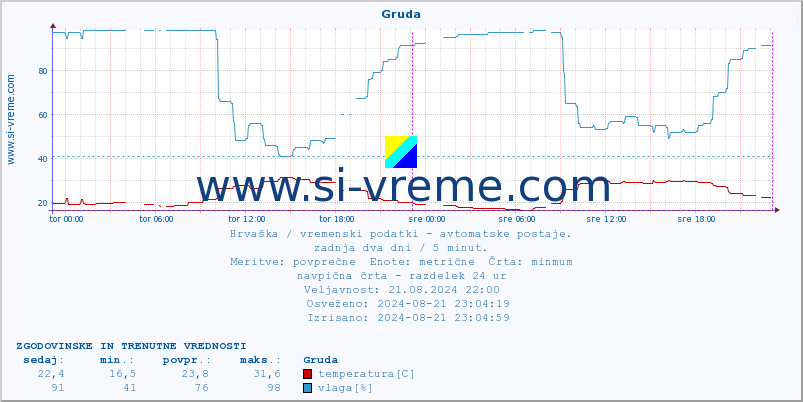 POVPREČJE :: Gruda :: temperatura | vlaga | hitrost vetra | tlak :: zadnja dva dni / 5 minut.