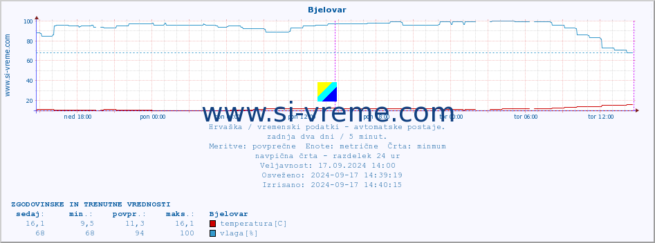 POVPREČJE :: Bjelovar :: temperatura | vlaga | hitrost vetra | tlak :: zadnja dva dni / 5 minut.