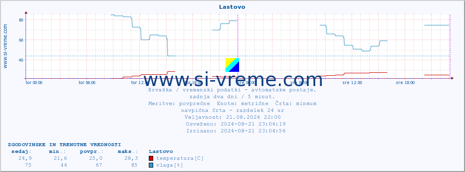 POVPREČJE :: Lastovo :: temperatura | vlaga | hitrost vetra | tlak :: zadnja dva dni / 5 minut.