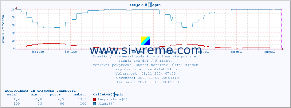 POVPREČJE :: Osijek-Äepin :: temperatura | vlaga | hitrost vetra | tlak :: zadnja dva dni / 5 minut.