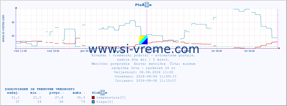 POVPREČJE :: PloÄe :: temperatura | vlaga | hitrost vetra | tlak :: zadnja dva dni / 5 minut.