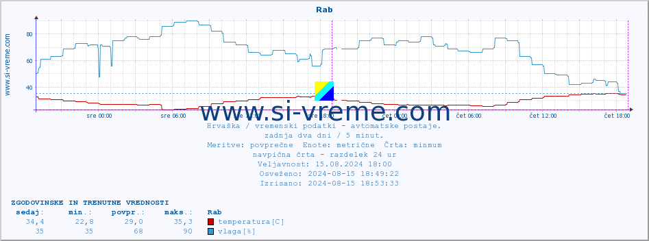 POVPREČJE :: Rab :: temperatura | vlaga | hitrost vetra | tlak :: zadnja dva dni / 5 minut.