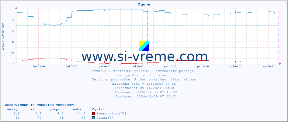 POVPREČJE :: Ogulin :: temperatura | vlaga | hitrost vetra | tlak :: zadnja dva dni / 5 minut.