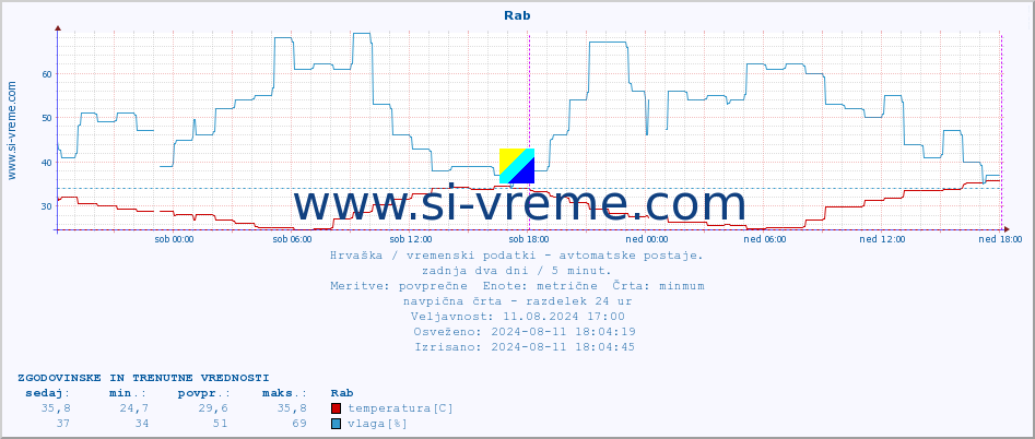 POVPREČJE :: Rab :: temperatura | vlaga | hitrost vetra | tlak :: zadnja dva dni / 5 minut.